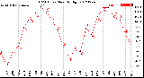 Milwaukee Weather THSW Index<br>Monthly High