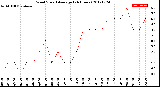 Milwaukee Weather Wind Speed<br>Average<br>(24 Hours)