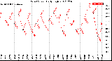 Milwaukee Weather Wind Speed<br>Daily High