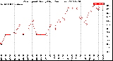 Milwaukee Weather Wind Speed<br>Hourly High<br>(24 Hours)