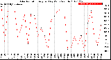 Milwaukee Weather Solar Radiation<br>Avg per Day W/m2/minute