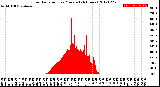 Milwaukee Weather Solar Radiation<br>per Minute<br>(24 Hours)