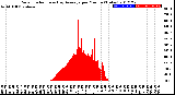 Milwaukee Weather Solar Radiation<br>& Day Average<br>per Minute<br>(Today)