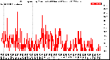 Milwaukee Weather Wind Speed<br>by Minute<br>(24 Hours) (New)