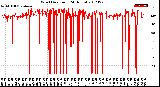 Milwaukee Weather Wind Direction<br>(24 Hours)