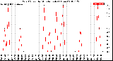 Milwaukee Weather Wind Speed<br>by Minute mph<br>(1 Hour)