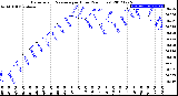 Milwaukee Weather Barometric Pressure<br>per Hour<br>(24 Hours)