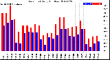 Milwaukee Weather Dew Point<br>Daily High/Low