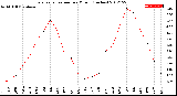 Milwaukee Weather Evapotranspiration<br>per Month (Inches)