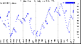 Milwaukee Weather Outdoor Humidity<br>Daily Low