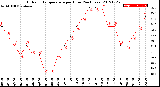 Milwaukee Weather Outdoor Temperature<br>per Hour<br>(24 Hours)