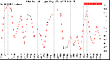 Milwaukee Weather Solar Radiation<br>per Day KW/m2