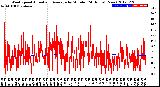 Milwaukee Weather Wind Speed<br>Actual and Average<br>by Minute<br>(24 Hours) (New)