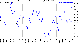 Milwaukee Weather Barometric Pressure<br>Daily High