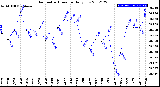 Milwaukee Weather Barometric Pressure<br>Daily Low