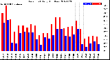 Milwaukee Weather Dew Point<br>Daily High/Low