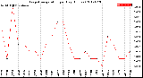 Milwaukee Weather Evapotranspiration<br>per Day (Inches)