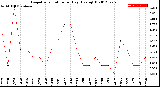 Milwaukee Weather Evapotranspiration<br>per Day (Ozs sq/ft)