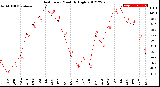 Milwaukee Weather Heat Index<br>Monthly High