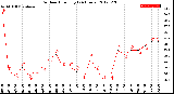 Milwaukee Weather Outdoor Humidity<br>(24 Hours)