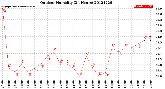 Milwaukee Weather Outdoor Humidity<br>(24 Hours)