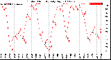 Milwaukee Weather Outdoor Humidity<br>Daily High