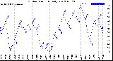 Milwaukee Weather Outdoor Humidity<br>Daily Low