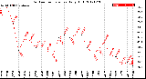 Milwaukee Weather Outdoor Temperature<br>Daily High