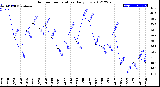 Milwaukee Weather Outdoor Temperature<br>Daily Low