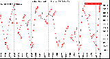 Milwaukee Weather Solar Radiation<br>Daily