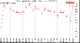 Milwaukee Weather Wind Speed<br>Hourly High<br>(24 Hours)