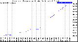 Milwaukee Weather Barometric Pressure<br>per Minute<br>(24 Hours)