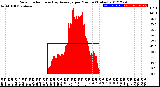 Milwaukee Weather Solar Radiation<br>& Day Average<br>per Minute<br>(Today)