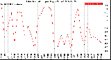 Milwaukee Weather Solar Radiation<br>per Day KW/m2