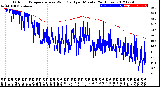 Milwaukee Weather Outdoor Temperature<br>vs Wind Chill<br>per Minute<br>(24 Hours)