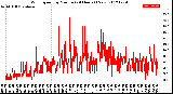 Milwaukee Weather Wind Speed<br>by Minute<br>(24 Hours) (New)