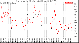 Milwaukee Weather Wind Speed<br>by Minute mph<br>(1 Hour)