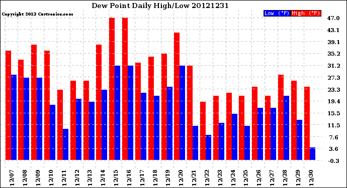 Milwaukee Weather Dew Point<br>Daily High/Low