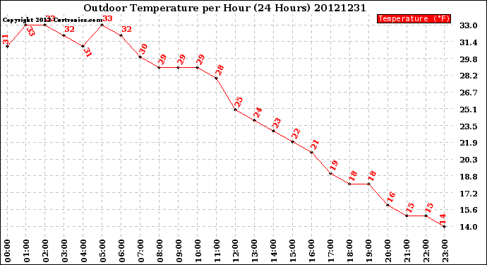 Milwaukee Weather Outdoor Temperature<br>per Hour<br>(24 Hours)