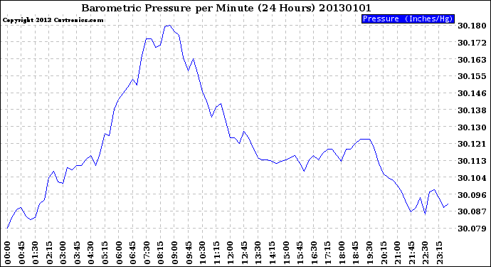 Milwaukee Weather Barometric Pressure<br>per Minute<br>(24 Hours)