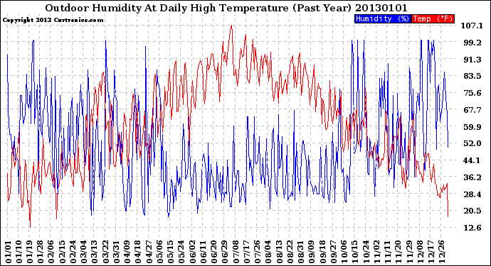 Milwaukee Weather Outdoor Humidity<br>At Daily High<br>Temperature<br>(Past Year)