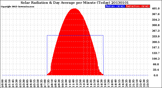 Milwaukee Weather Solar Radiation<br>& Day Average<br>per Minute<br>(Today)