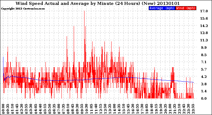 Milwaukee Weather Wind Speed<br>Actual and Average<br>by Minute<br>(24 Hours) (New)