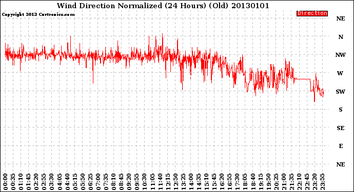 Milwaukee Weather Wind Direction<br>Normalized<br>(24 Hours) (Old)