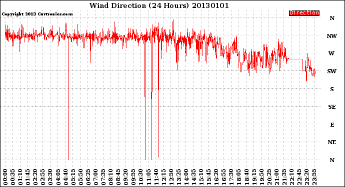 Milwaukee Weather Wind Direction<br>(24 Hours)