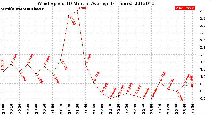 Milwaukee Weather Wind Speed<br>10 Minute Average<br>(4 Hours)