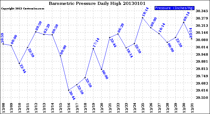 Milwaukee Weather Barometric Pressure<br>Daily High