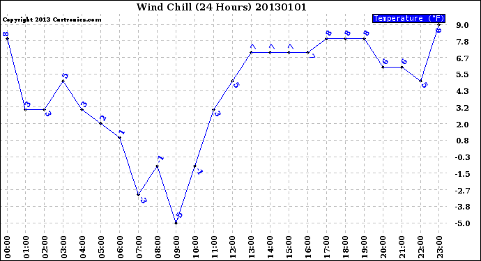 Milwaukee Weather Wind Chill<br>(24 Hours)