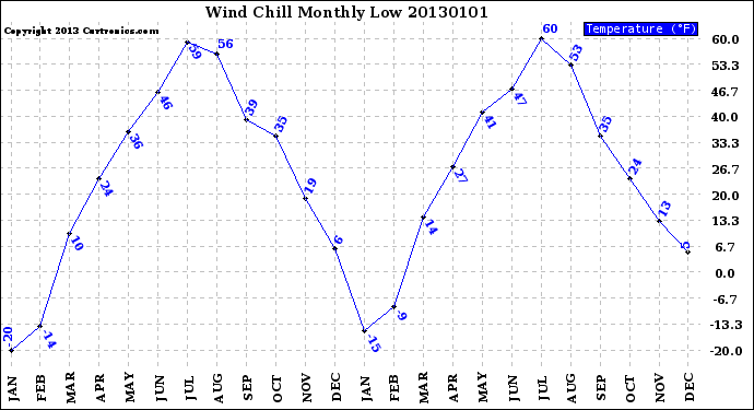 Milwaukee Weather Wind Chill<br>Monthly Low