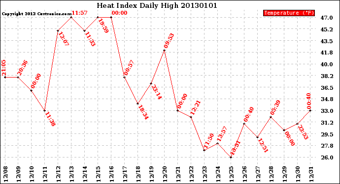 Milwaukee Weather Heat Index<br>Daily High